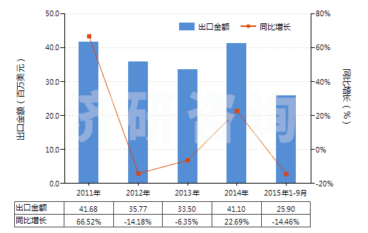 2011-2015年9月中國聚酰胺-6,6（尼龍-66）多股紗線或纜線(HS54026120)出口總額及增速統計